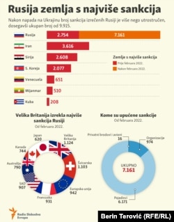 Podaci iz aprila 2022.