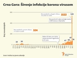 Spread of coronavirus in Montenegro