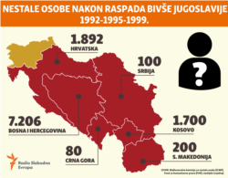 infographic - missing persons, Balkan service, August 2019