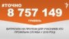 <a href="http://d28jrj3ebgefl6.cloudfront.net/uk-UA/2016/05/11/ba031e2b-725a-4510-801e-cfc76d2deb7a.pdf" target="_blank"><strong>ДЖЕРЕЛО ІНФОРМАЦІЇ</strong></a><br />
Сторінка проекту Радіо Свобода&nbsp;<a href="/section/tochno/4571.html" target="_blank"><strong>#Точно</strong></a>