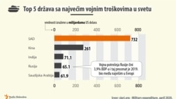 Ukupna vojna ulaganja u svetu veća su za 3,6 odsto u odnosu na 2018. i iznose 1.917 mlijardi dolara