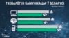 Белстат: больш за 4% гараджанаў, якія карыстаюцца інтэрнэтам, ня маюць кампутара