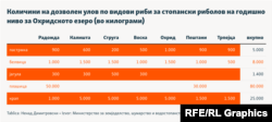 Инфографика - Количини на дозволен улов по видови риби за стопански риболов на годишно ниво за Охридското езеро (во килограми)
