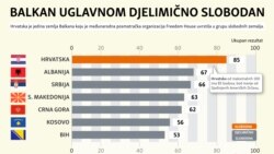 Izveštaj Fridom hausa o medijskim slobodama na Zapadnom Balkanu