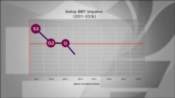 Як змінювався рівень ВВП України в останні роки?