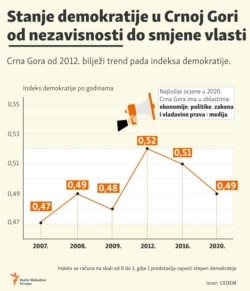 Infographic:The state of democracy in Montenegro